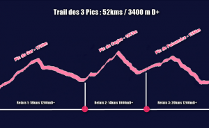 Profil Trail des 3 pics