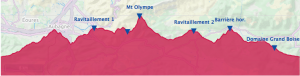 trail du mont olympe profil