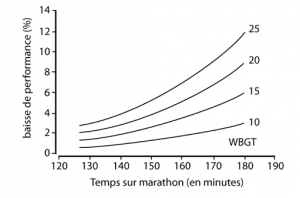 chaleur et baisse de performances