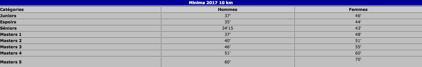 La liste des athlètes qualifiés / qualifiables est disponible ICI